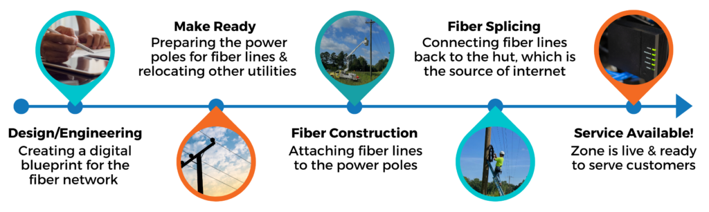 Tri-CoGo fiber internet construction timeline